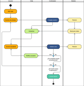 ATM Activity Diagram with Swimlanes.vpd | Visual Paradigm User ...