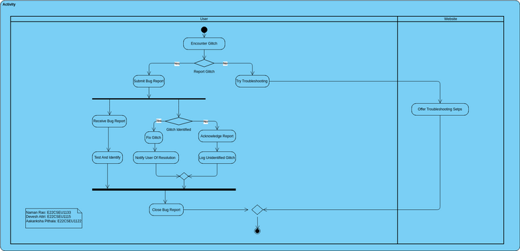 Glitch And Error Handling Acitivity Diagram | Visual Paradigm User ...