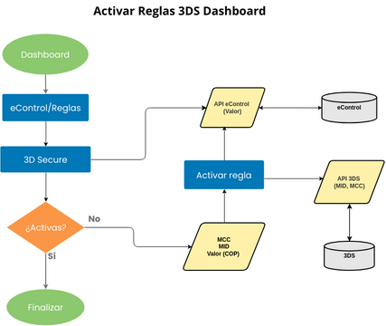 DashBoard 3DS | Visual Paradigm User-Contributed Diagrams / Designs