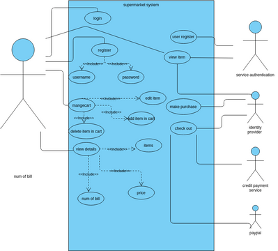 supermarket system | Visual Paradigm User-Contributed Diagrams / Designs