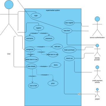 supermarket system | Visual Paradigm User-Contributed Diagrams / Designs