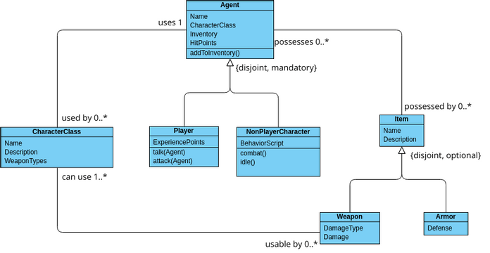 UML Fantasy RPG | Visual Paradigm User-Contributed Diagrams / Designs