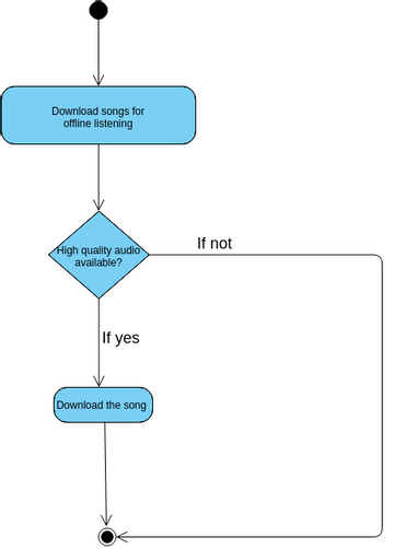 Activity_Diagram_3 | Visual Paradigm User-Contributed Diagrams / Designs