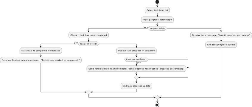 Activity Diagram 3 | Visual Paradigm 社区