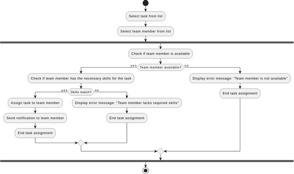 Project(Activity Diagram 2) | Visual Paradigm User-Contributed Diagrams ...