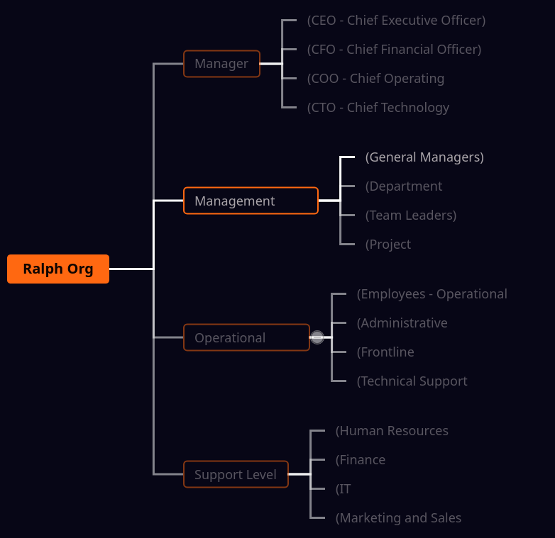 Organizational Breakdown Structure | Visual Paradigm Диаграммы/дизайны ...