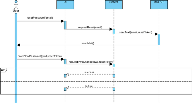 reset password sequence diagram | Visual Paradigm User-Contributed ...