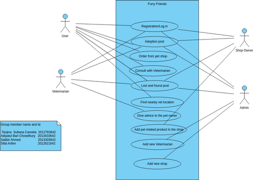 Furry Friends Use case Diagram | Diagramas / Diseños aportados por ...