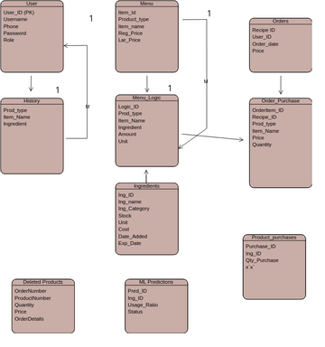 Order Entity Order Purchase Entity Relationship Diagram | 비주얼 패러다임 사용자 기여 다이어그램 / 디자인