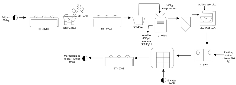 flujo mermelada | Diagramas / Diseños aportados por usuarios de Visual