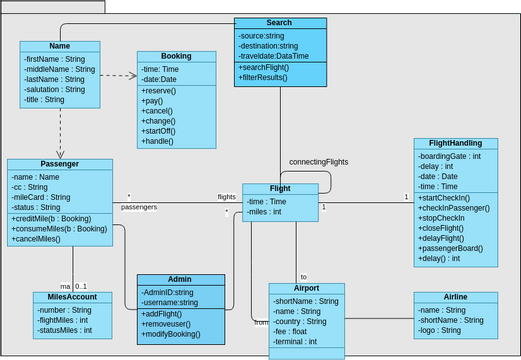 Class diagram: AIRLINE RESERVATION SYSTEM | Visual Paradigm User