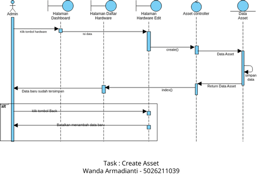 Contoh sequence diagram | Visual Paradigm User-Contributed Diagrams ...