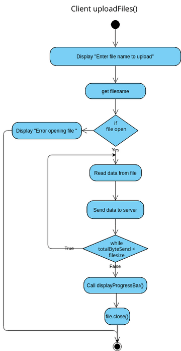 Uploadfiles() | Visual Paradigm User-Contributed Diagrams / Designs