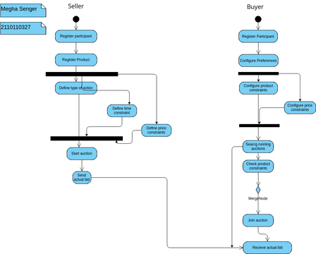 Auction system | Visual Paradigm User-Contributed Diagrams / Designs