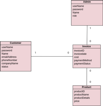 Students Enrollment Class Diagram 