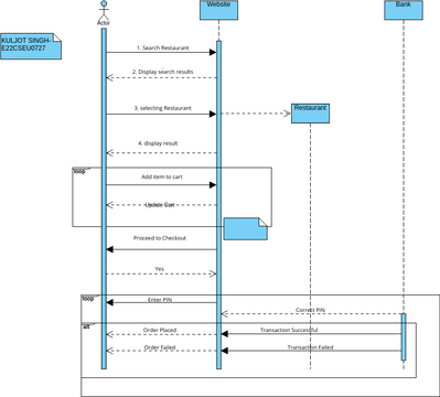 Sequence Diagram for Ordering Food | Visual Paradigm User-Contributed ...