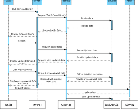 Sequence diagram 3 | Visual Paradigm User-Contributed Diagrams / Designs
