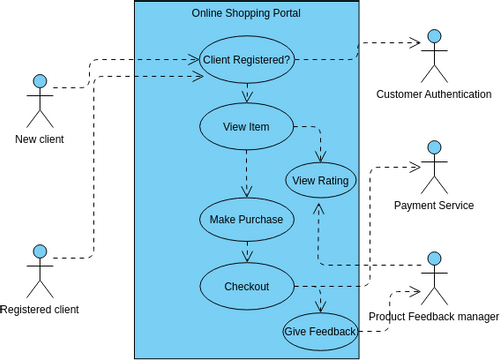 E Commerce Use Case Diagramvpd Visual Paradigm User Contributed Diagrams Designs