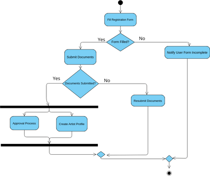 ActivityDiagram | Visual Paradigm User-Contributed Diagrams / Designs