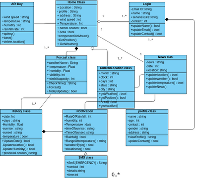 Class Diagram Forcast 01 