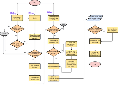 GSC Flowchart Diagram | Visual Paradigm User-Contributed Diagrams / Designs