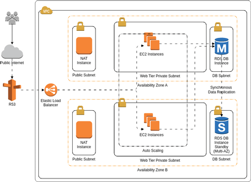 Basic 3tier App | Visual Paradigm User-Contributed Diagrams / Designs