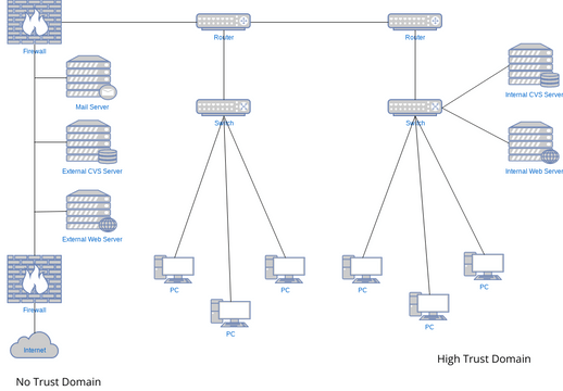 Simple Network Security Matrix Network Security Diagram for ABC Company | Visual Paradigm User ...
