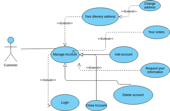 Use_case_3 | Visual Paradigm User-Contributed Diagrams / Designs