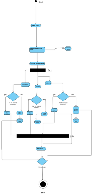 Order_Tracking _activity_Diagram | Visual Paradigm User-Contributed ...