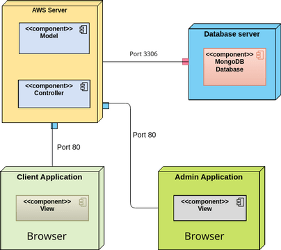 Deployment Diagram | Visual Paradigm User-Contributed Diagrams / Designs