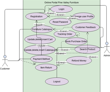 PINE VALLEY FURNITURE | Visual Paradigm User-Contributed Diagrams / Designs