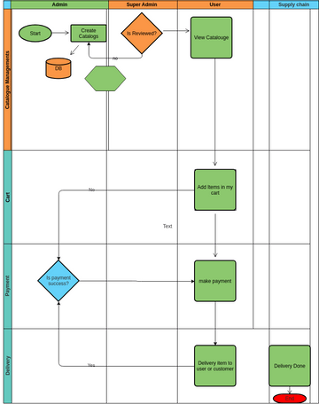 Business process Modeling - ecommerce store | Visual Paradigm User ...