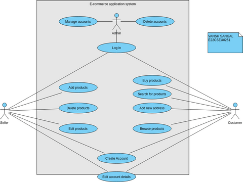 Ecommerce System | Visual Paradigm User-Contributed Diagrams / Designs