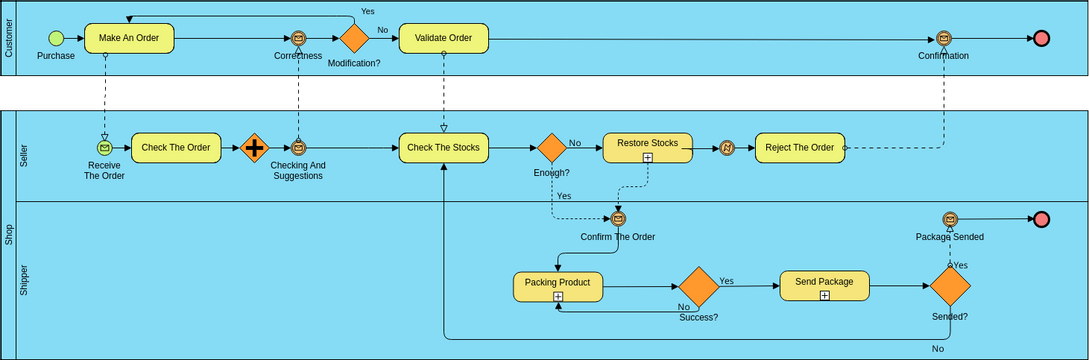 BPMN Pengiriman Produk - Analisa Proses Bisnis Muhammad Buchori ...