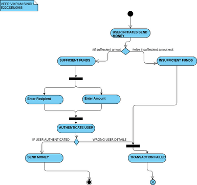 ACTIVITY_DIAGRAM_1 | Visual Paradigm User-Contributed Diagrams / Designs