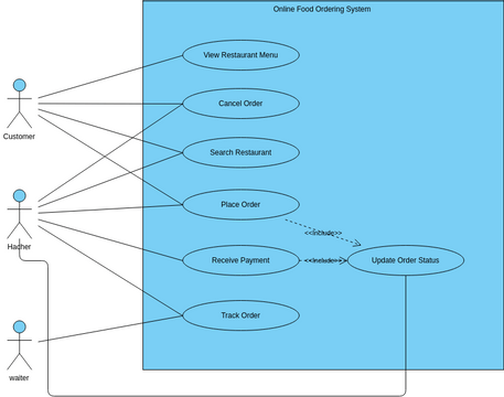 Online Food Ordering System | Visual Paradigm User-Contributed Diagrams ...