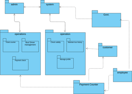 b_packagediagramofbusticketbookingsystem | Visual Paradigm User ...