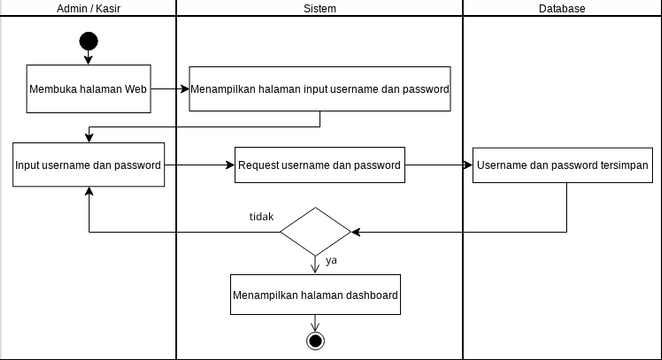 Activity Diagram Admin Login | Visual Paradigm User-Contributed ...