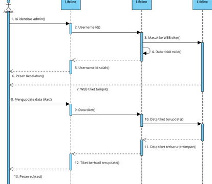 Sequence Diagram Admin | Visual Paradigm User-Contributed Diagrams ...