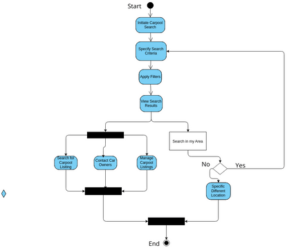 Car Pooling Activity Diagram | Visual Paradigm User-Contributed ...