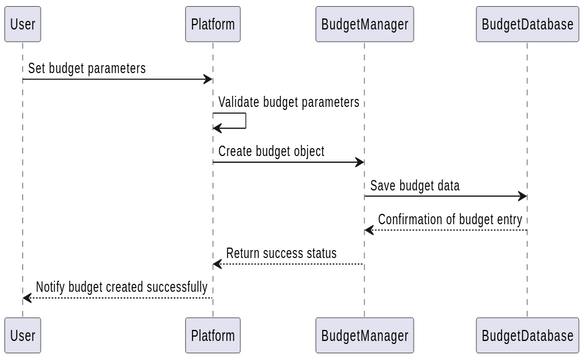 sequence 2 | Visual Paradigm User-Contributed Diagrams / Designs