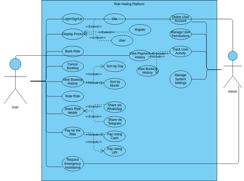 Use Case For Ride Hailing Platform | Visual Paradigm User-Contributed ...