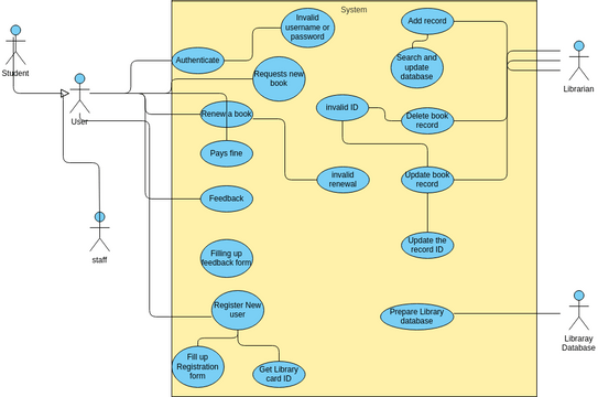 LMS Use case story-E22CSEU0488 | Visual Paradigm User-Contributed ...