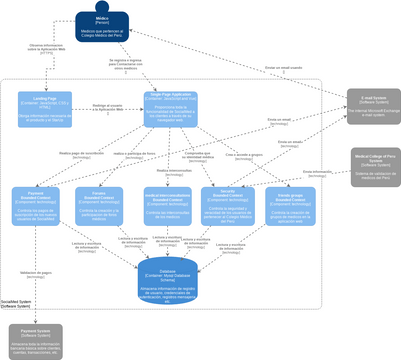 Container Diagram SocialMED | Visual Paradigm User-Contributed Diagrams ...