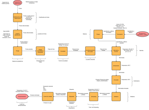 Flowchart Example: Preparing Toast | Diagramas / Diseños aportados por ...