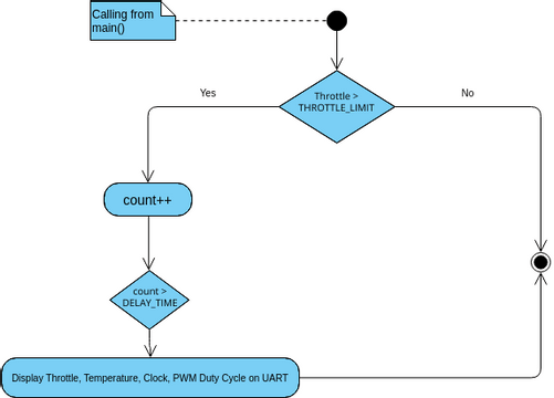 Trottle_PWM_RTC_temp | Visual Paradigm User-Contributed Diagrams / Designs