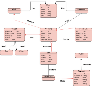 Domain Model | Visual Paradigm User-Contributed Diagrams / Designs