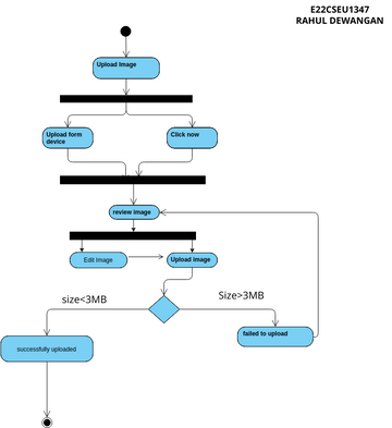 Upload Picture Activity Diagram | Visual Paradigm User-Contributed ...