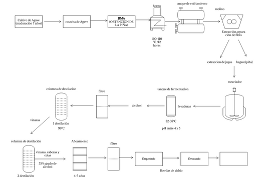 diagrama de flujo tequila | Visual Paradigm User-Contributed Diagrams
