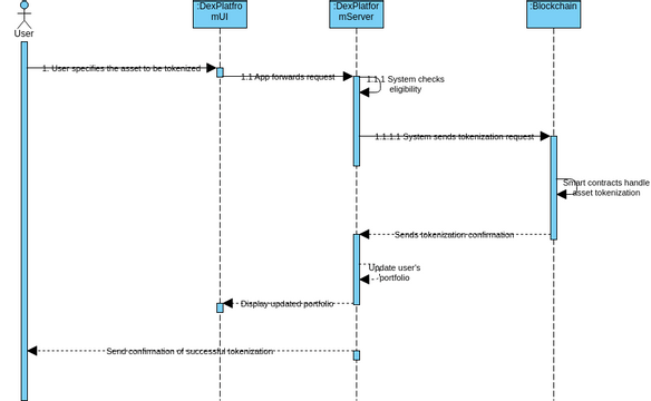 AssetTokenization_Seq | Visual Paradigm User-Contributed Diagrams / Designs